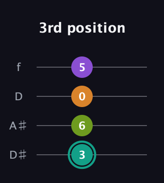 F♯ Augmented 7th Sharp 13th guitar tab — 3rd position (3 6 0 5) in Plectrum (CGBD) · Capo 3