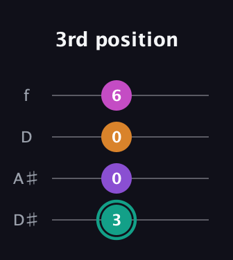 F♯ Augmented Added 11th guitar tab — 3rd position (3 0 0 6) in Plectrum (CGBD) · Capo 3