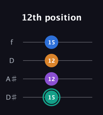 F♯ Augmented Added 9th guitar tab — 12th position (15 12 12 15) in Plectrum (CGBD) · Capo 3