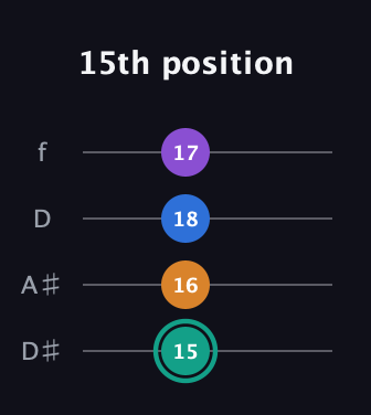 F♯ Augmented Added 9th guitar tab — 15th position (15 16 18 17) in Plectrum (CGBD) · Capo 3