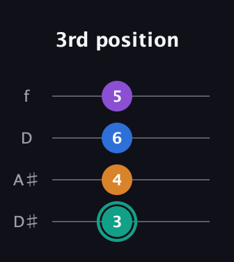 F♯ Augmented Added 9th guitar tab — 3rd position (3 4 6 5) in Plectrum (CGBD) · Capo 3