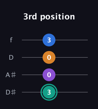 F♯ Augmented Added 9th guitar tab — 3rd position (3 0 0 3) in Plectrum (CGBD) · Capo 3