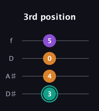 F♯ Augmented Flat 13th guitar tab — 3rd position (3 4 0 5) in Plectrum (CGBD) · Capo 3