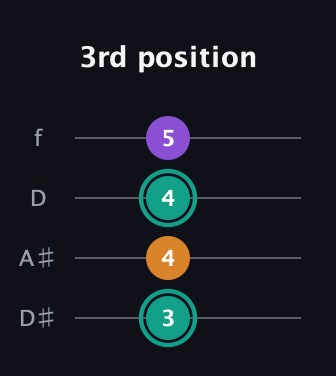 F♯ Augmented Flat 13th guitar tab — 3rd position (3 4 4 5) in Plectrum (CGBD) · Capo 3
