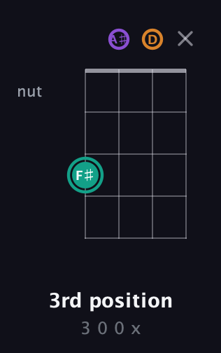 F♯ Augmented Flat 13th guitar chord — 3rd position (3 0 0 x) fretboard diagram in Plectrum (CGBD) · Capo 3