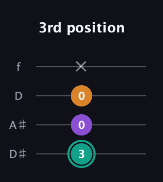 F♯ Augmented Flat 13th guitar tab — 3rd position (3 0 0 x) in Plectrum (CGBD) · Capo 3