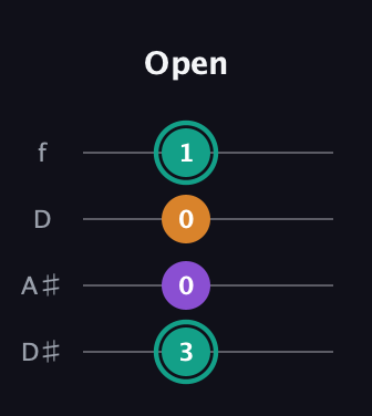 F♯ Augmented Flat 13th guitar tab — Open (3 0 0 1) in Plectrum (CGBD) · Capo 3