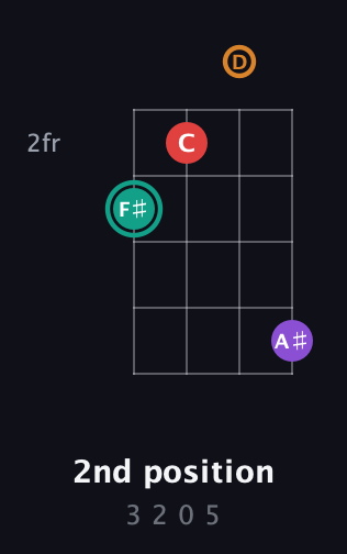 F♯ Augmented Flat 5th guitar chord — 2nd position (3 2 0 5) fretboard diagram in Plectrum (CGBD) · Capo 3