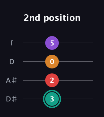 F♯ Augmented Flat 5th guitar tab — 2nd position (3 2 0 5) in Plectrum (CGBD) · Capo 3