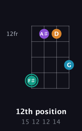 F♯ Augmented Flat 9th guitar chord — 12th position (15 12 12 14) fretboard diagram in Plectrum (CGBD) · Capo 3