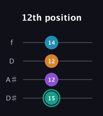 F♯ Augmented Flat 9th guitar tab — 12th position (15 12 12 14) in Plectrum (CGBD) · Capo 3