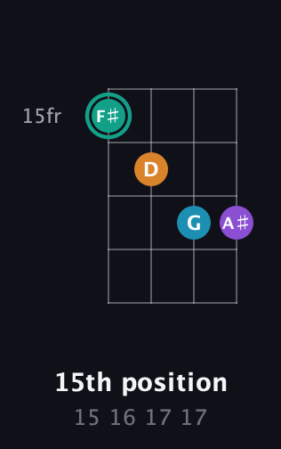 F♯ Augmented Flat 9th guitar chord — 15th position (15 16 17 17) fretboard diagram in Plectrum (CGBD) · Capo 3
