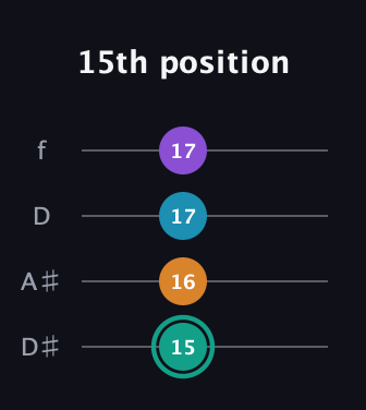 F♯ Augmented Flat 9th guitar tab — 15th position (15 16 17 17) in Plectrum (CGBD) · Capo 3