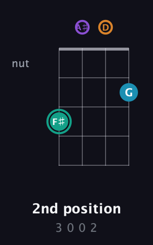 F♯ Augmented Flat 9th guitar chord — 2nd position (3 0 0 2) fretboard diagram in Plectrum (CGBD) · Capo 3