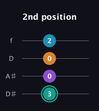 F♯ Augmented Flat 9th guitar tab — 2nd position (3 0 0 2) in Plectrum (CGBD) · Capo 3