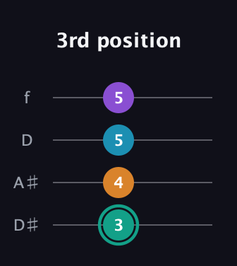 F♯ Augmented Flat 9th guitar tab — 3rd position (3 4 5 5) in Plectrum (CGBD) · Capo 3