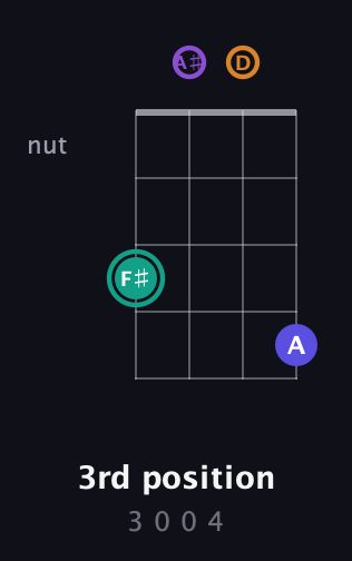 F♯ Augmented Sharp 9th guitar chord — 3rd position (3 0 0 4) fretboard diagram in Plectrum (CGBD) · Capo 3