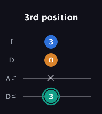 F♯ Augmented Suspended 2nd guitar tab — 3rd position (3 x 0 3) in Plectrum (CGBD) · Capo 3
