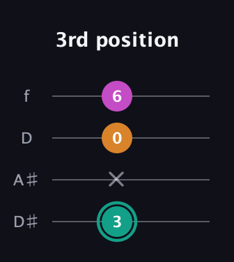 F♯ Augmented Suspended 4th guitar tab — 3rd position (3 x 0 6) in Plectrum (CGBD) · Capo 3