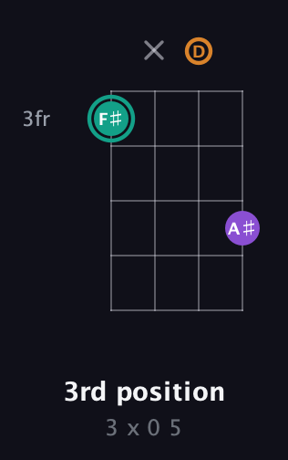 F♯ Augmented guitar chord — 3rd position (3 x 0 5) fretboard diagram in Plectrum (CGBD) · Capo 3