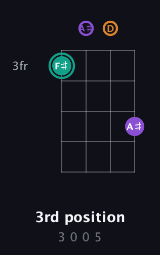 F♯ Augmented guitar chord — 3rd position (3 0 0 5) fretboard diagram in Plectrum (CGBD) · Capo 3