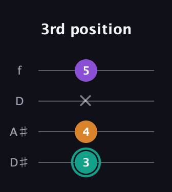 F♯ Augmented guitar tab — 3rd position (3 4 x 5) in Plectrum (CGBD) · Capo 3
