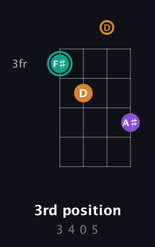 F♯ Augmented guitar chord — 3rd position (3 4 0 5) fretboard diagram in Plectrum (CGBD) · Capo 3