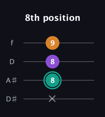 F♯ Augmented guitar tab — 8th position (x 8 8 9) in Plectrum (CGBD) · Capo 3