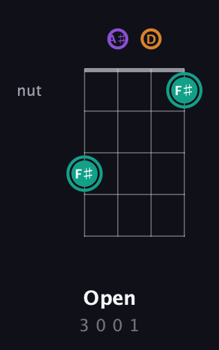 F♯ Augmented guitar chord — Open (3 0 0 1) fretboard diagram in Plectrum (CGBD) · Capo 3