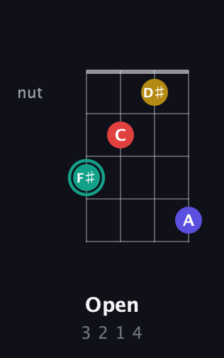 F♯ Diminished 7th Sharp 9th guitar chord — Open (3 2 1 4) fretboard diagram in Plectrum (CGBD) · Capo 3