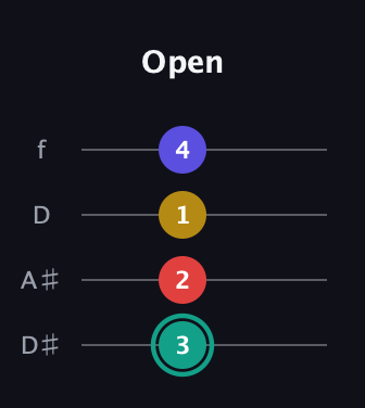 F♯ Diminished 7th Sharp 9th guitar tab — Open (3 2 1 4) in Plectrum (CGBD) · Capo 3