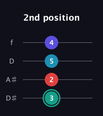 F♯ Diminished Flat 9th guitar tab — 2nd position (3 2 5 4) in Plectrum (CGBD) · Capo 3