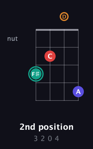 F♯ Diminished Sharp 5th guitar chord — 2nd position (3 2 0 4) fretboard diagram in Plectrum (CGBD) · Capo 3