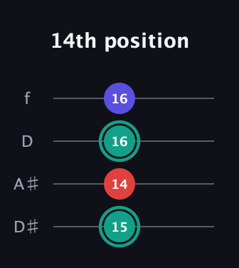 F♯ Diminished guitar tab — 14th position (15 14 16 16) in Plectrum (CGBD) · Capo 3