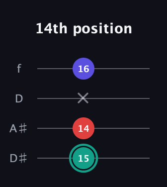 F♯ Diminished guitar tab — 14th position (15 14 x 16) in Plectrum (CGBD) · Capo 3