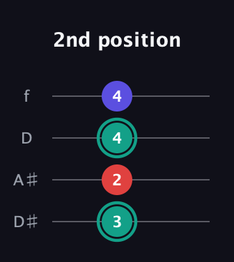 F♯ Diminished guitar tab — 2nd position (3 2 4 4) in Plectrum (CGBD) · Capo 3