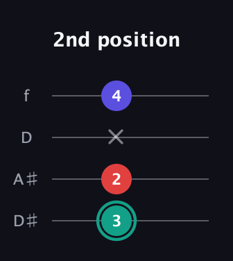 F♯ Diminished guitar tab — 2nd position (3 2 x 4) in Plectrum (CGBD) · Capo 3