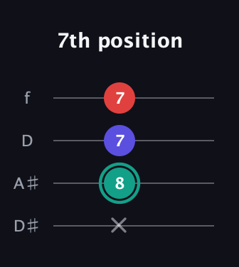 F♯ Diminished guitar tab — 7th position (x 8 7 7) in Plectrum (CGBD) · Capo 3