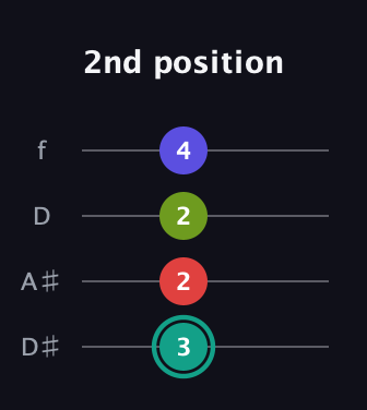 F♯ Half-Diminished 7th Sharp 9th guitar tab — 2nd position (3 2 2 4) in Plectrum (CGBD) · Capo 3