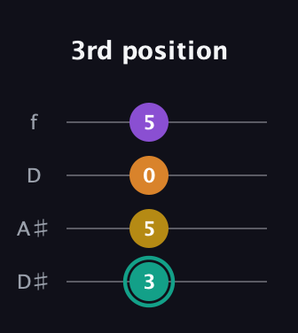 F♯ Major 6th Sharp 5th guitar tab — 3rd position (3 5 0 5) in Plectrum (CGBD) · Capo 3