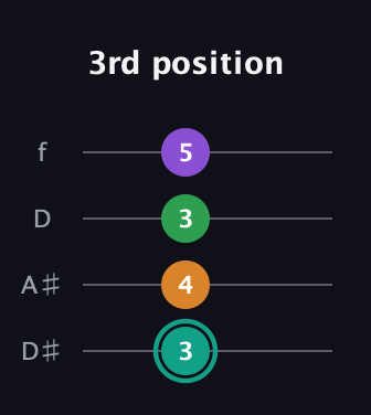 F♯ Major 7th Sharp 5th guitar tab — 3rd position (3 4 3 5) in Plectrum (CGBD) · Capo 3