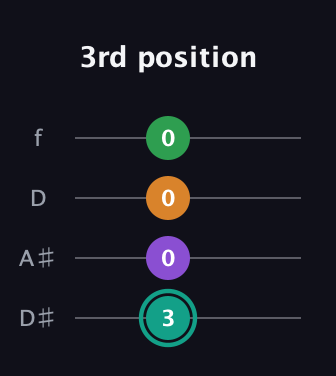 F♯ Major 7th Sharp 5th guitar tab — 3rd position (3 0 0 0) in Plectrum (CGBD) · Capo 3