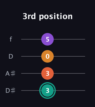 F♯ Major Flat 13th guitar tab — 3rd position (3 3 0 5) in Plectrum (CGBD) · Capo 3