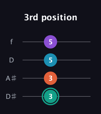 F♯ Major Flat 9th guitar tab — 3rd position (3 3 5 5) in Plectrum (CGBD) · Capo 3