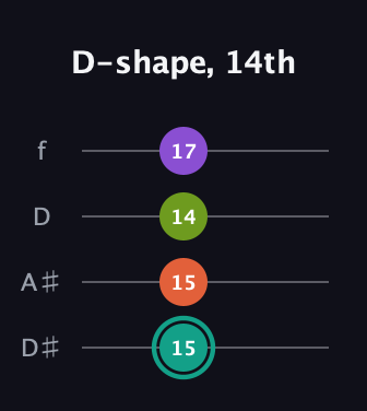 F♯ Major Sharp 13th guitar tab — D-shape, 14th (15 15 14 17) in Plectrum (CGBD) · Capo 3
