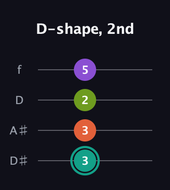F♯ Major Sharp 13th guitar tab — D-shape, 2nd (3 3 2 5) in Plectrum (CGBD) · Capo 3