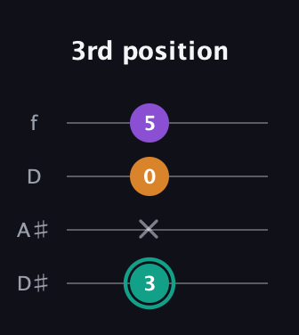 F♯ Major Sharp 5th guitar tab — 3rd position (3 x 0 5) in Plectrum (CGBD) · Capo 3