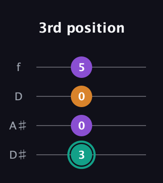 F♯ Major Sharp 5th guitar tab — 3rd position (3 0 0 5) in Plectrum (CGBD) · Capo 3