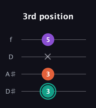 F♯ Major guitar tab — 3rd position (3 3 x 5) in Plectrum (CGBD) · Capo 3