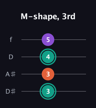 F♯ Major guitar tab — M-shape, 3rd (3 3 4 5) in Plectrum (CGBD) · Capo 3
